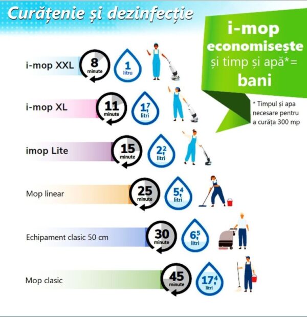 Avantajele i-mop